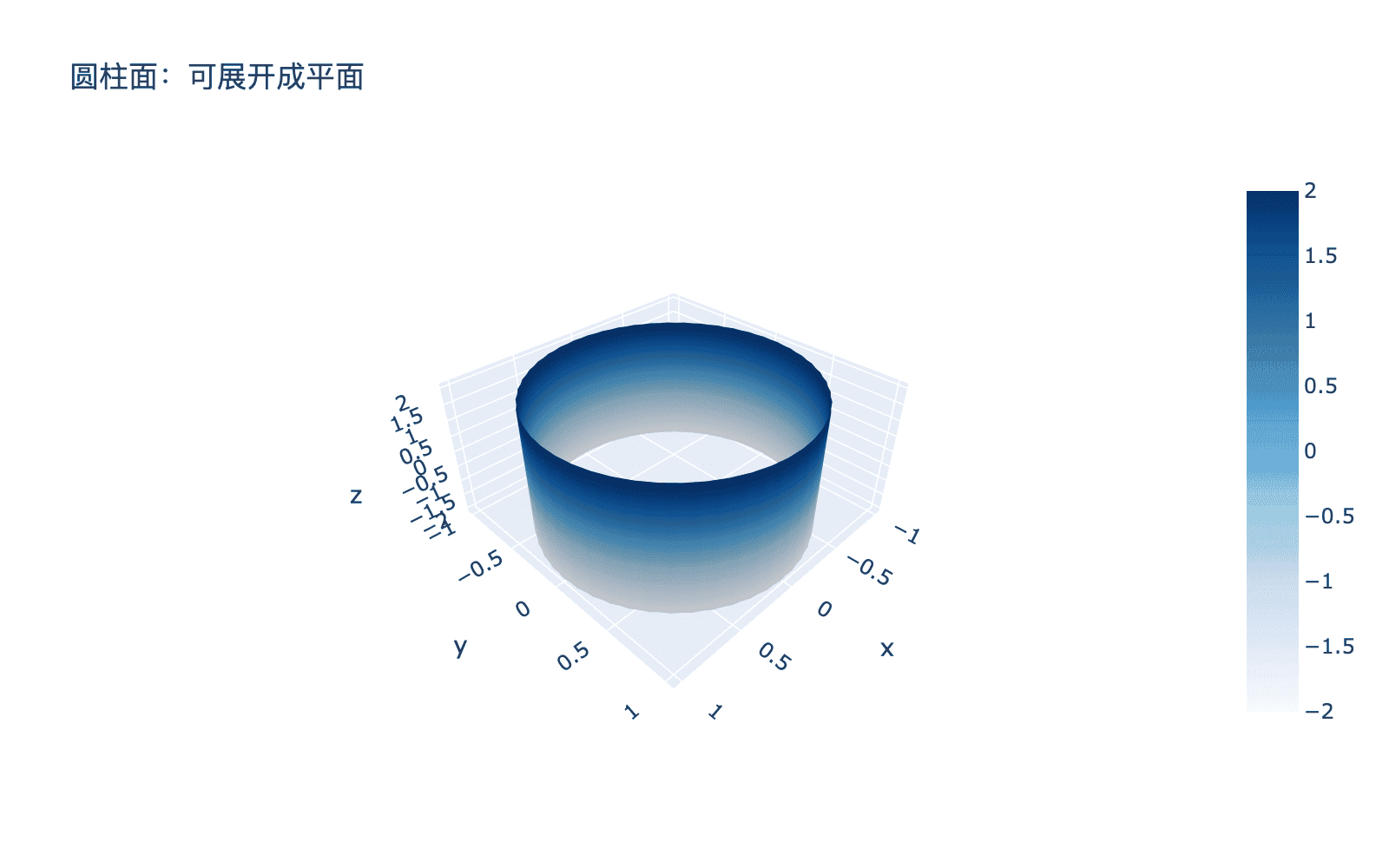 圆柱面：可展开成平面