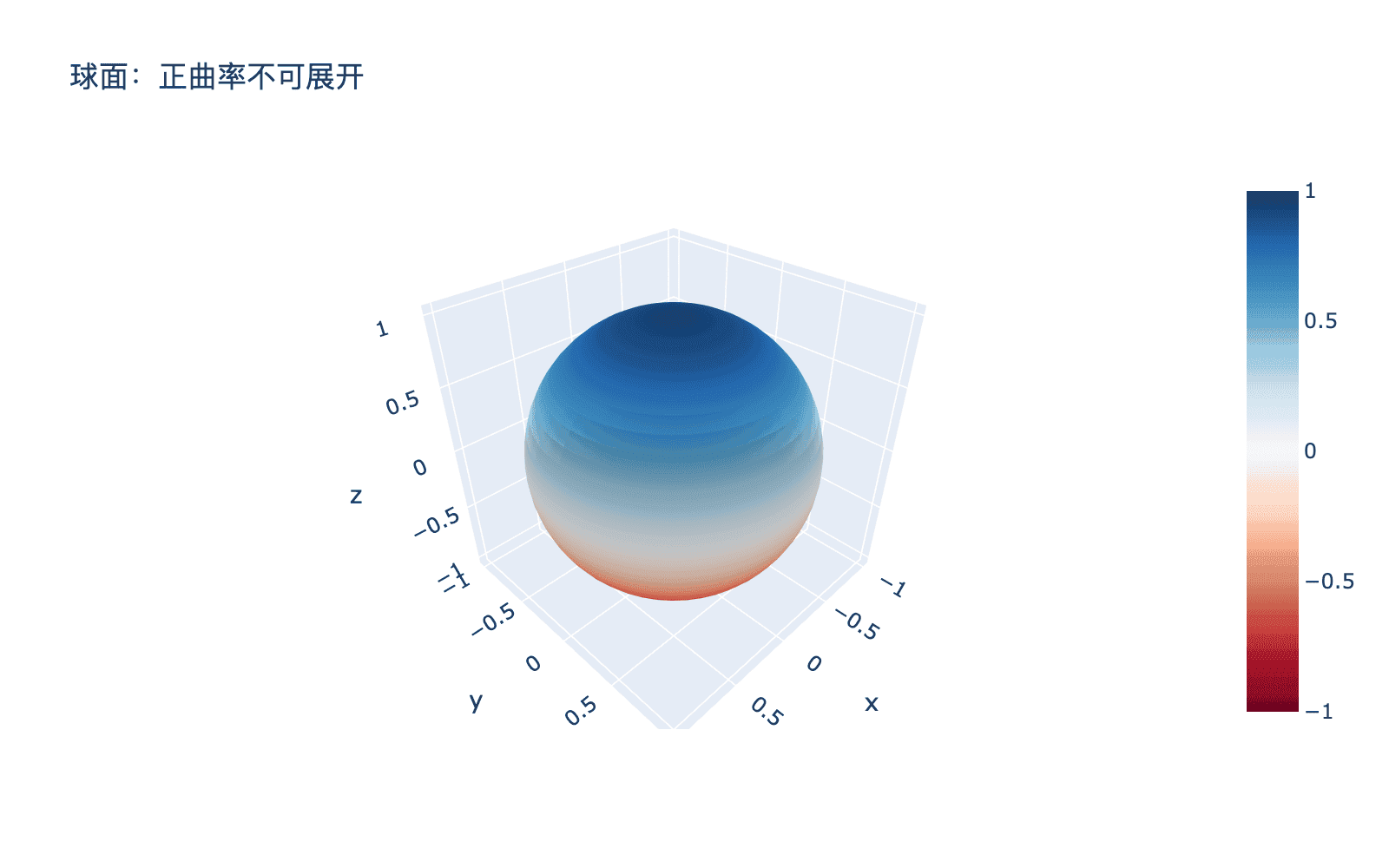 球面：正曲率不可展开