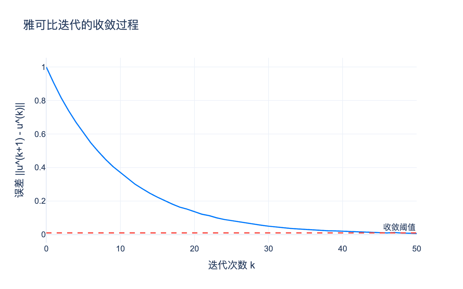 迭代收敛过程