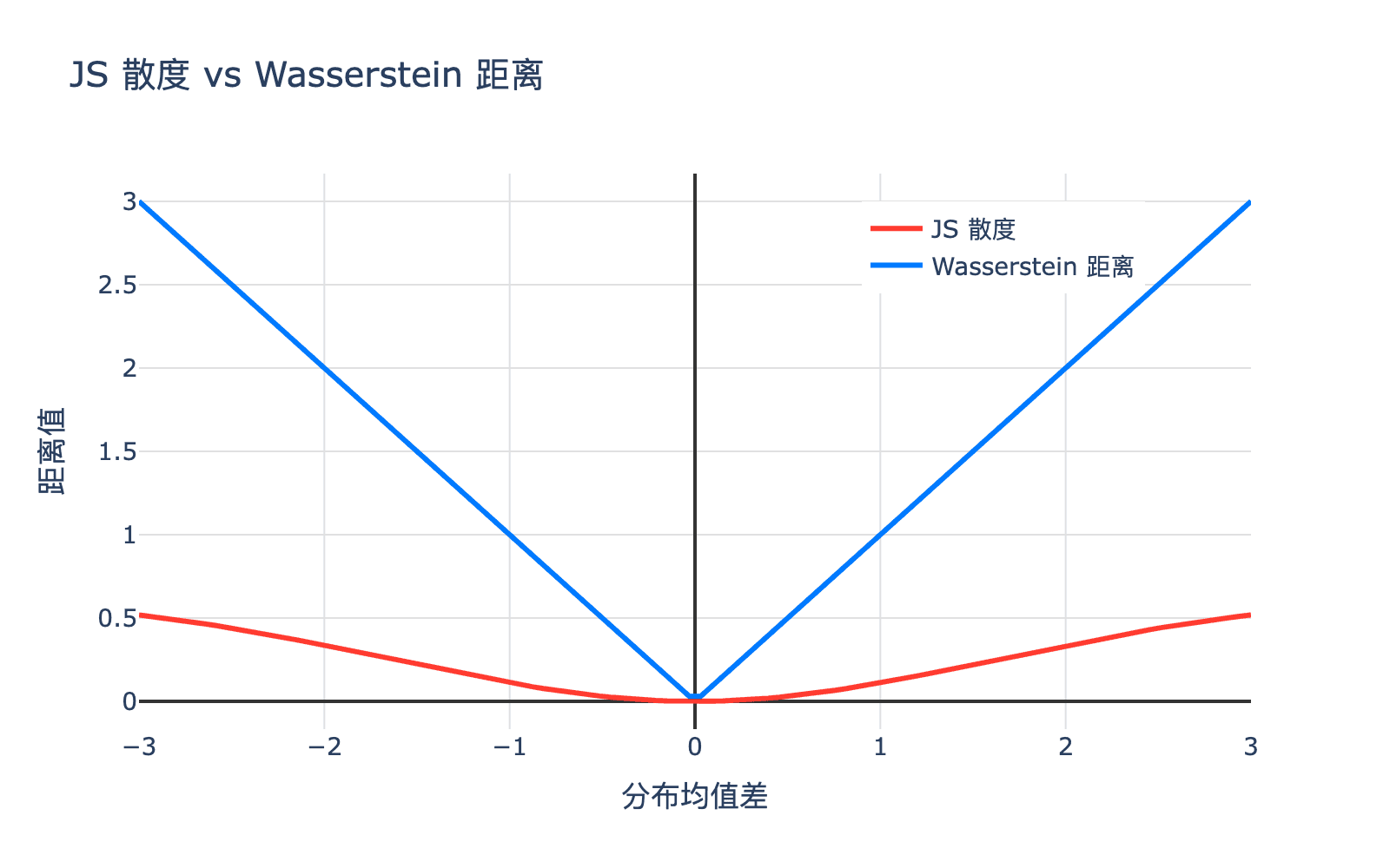 JS 散度 vs Wasserstein 距离