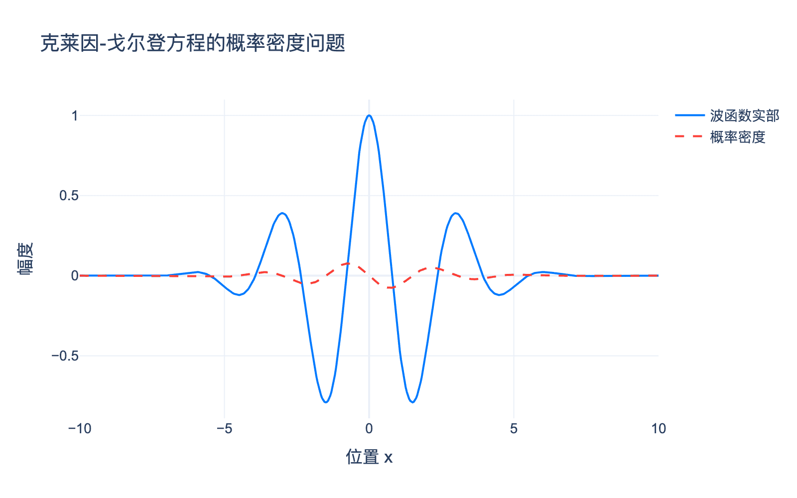 克莱因-戈尔登方程的概率密度问题