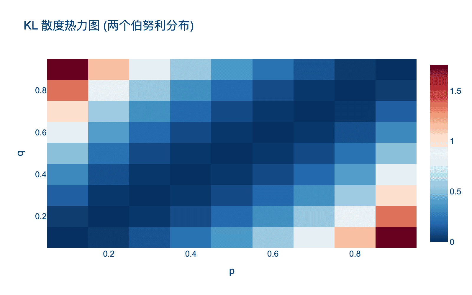KL 散度：两个伯努利分布之间的 KL 散度