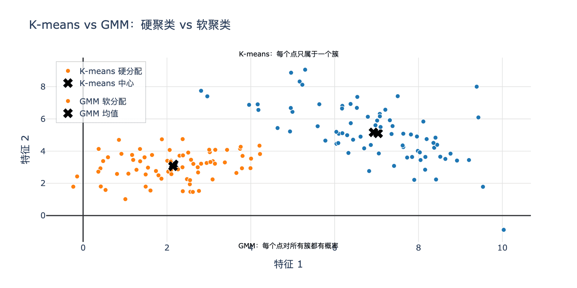 K-means vs GMM 对比