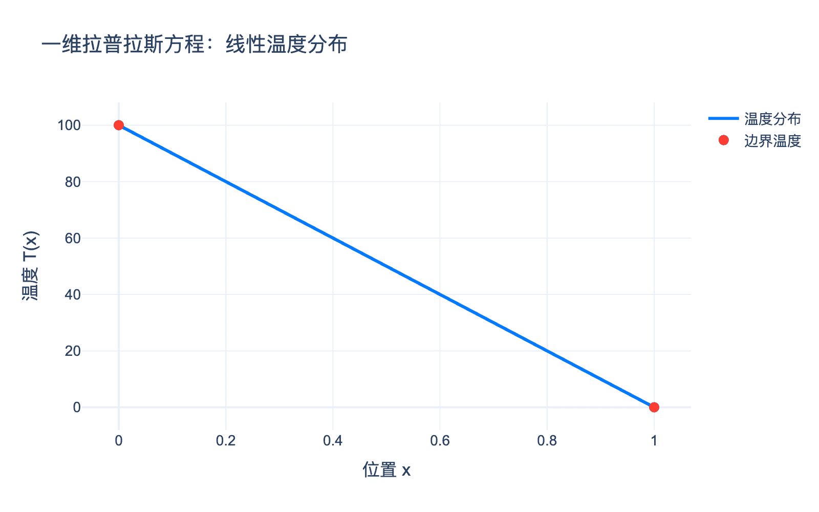一维温度分布
