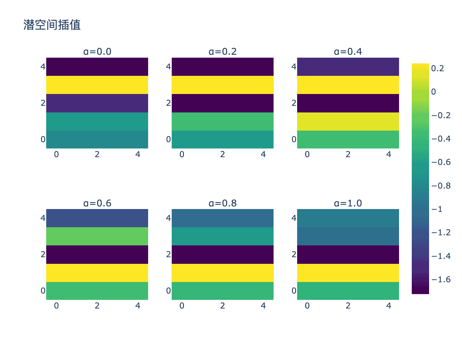 潜空间插值