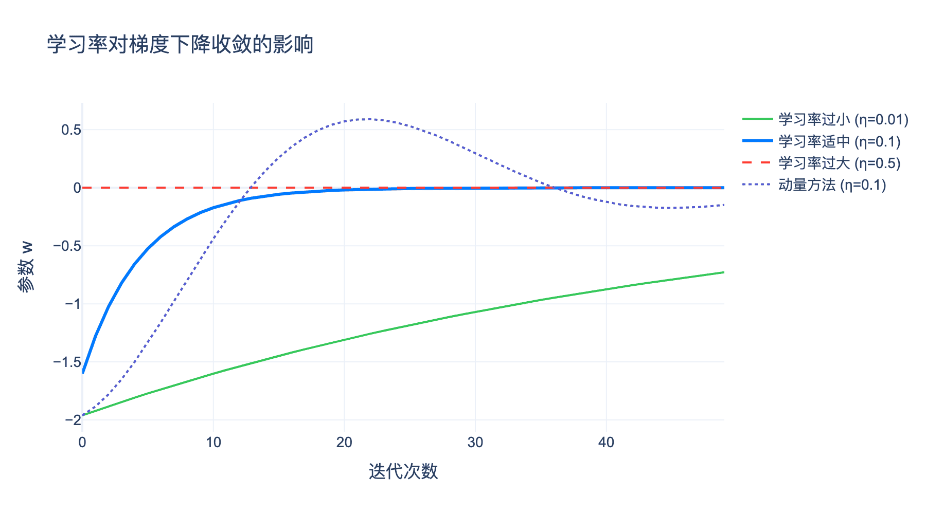 学习率对收敛的影响