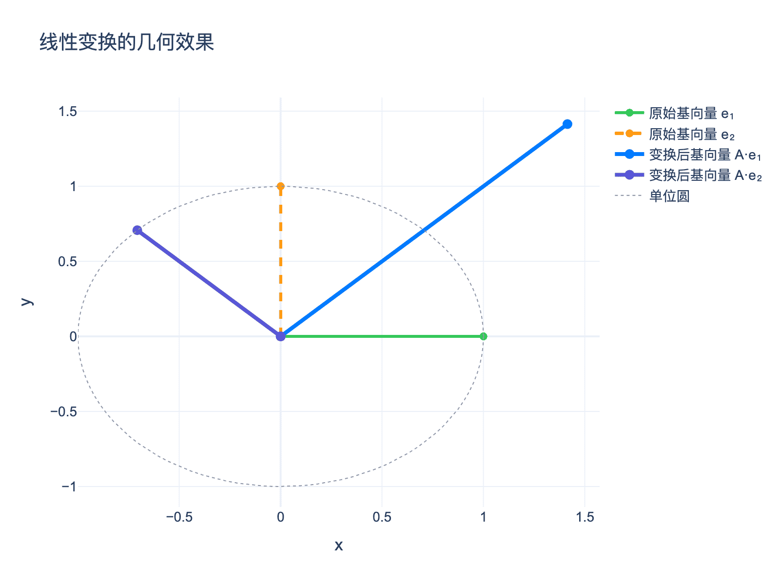 线性变换的几何效果
