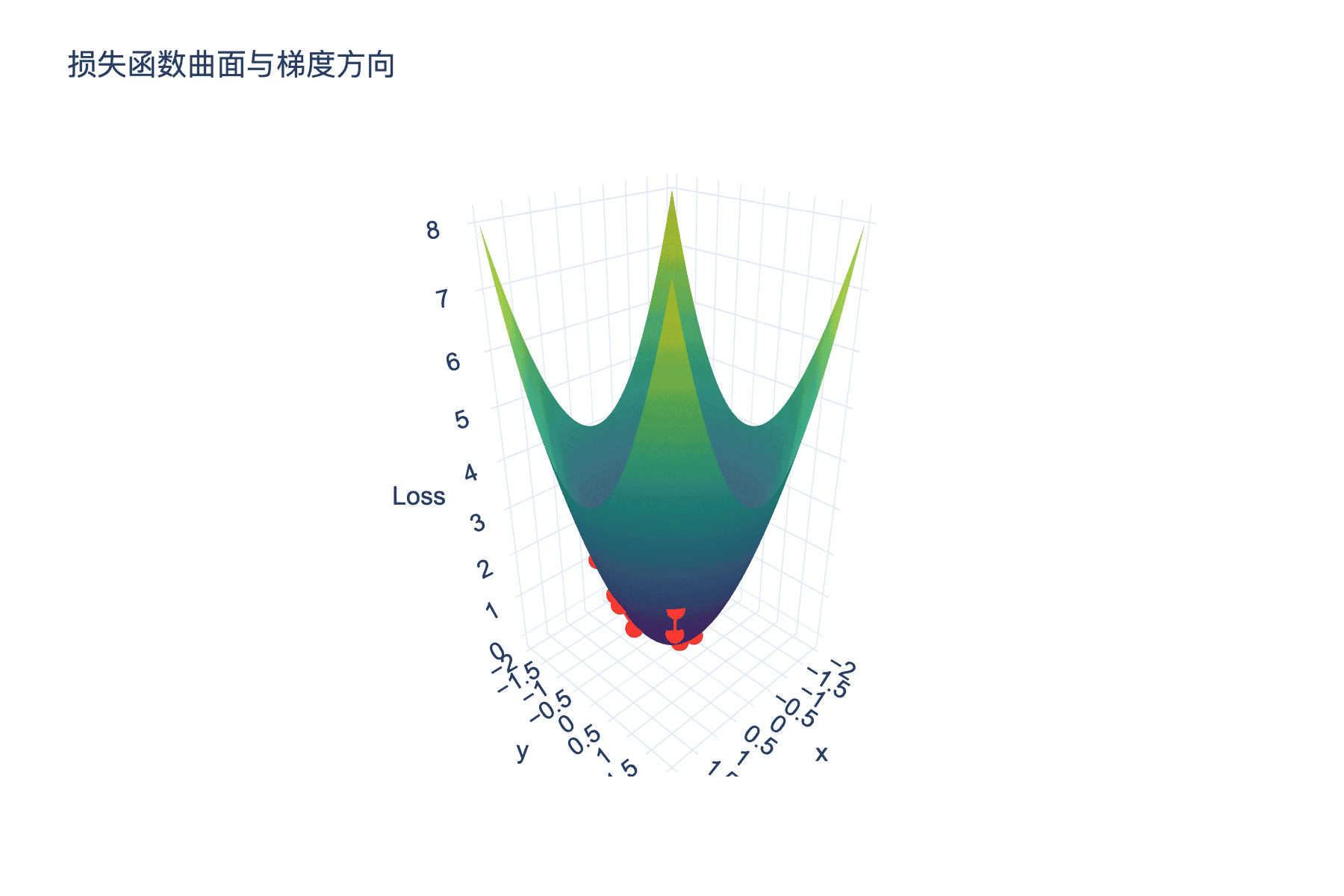 3D损失函数曲面与梯度方向