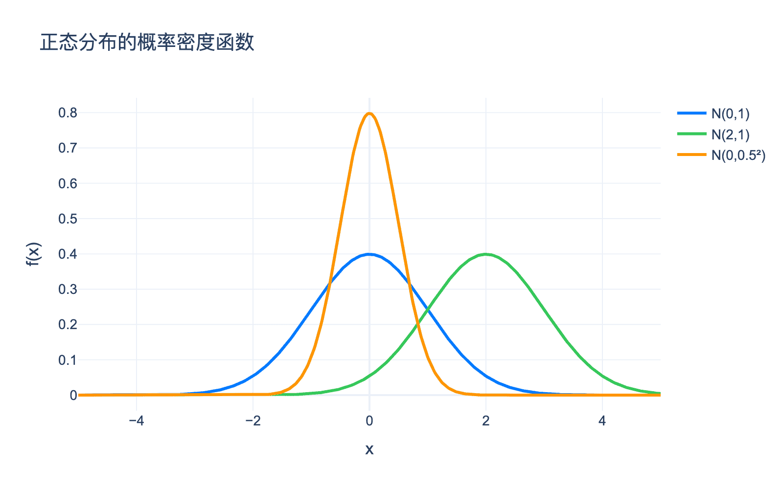 正态分布的概率密度函数