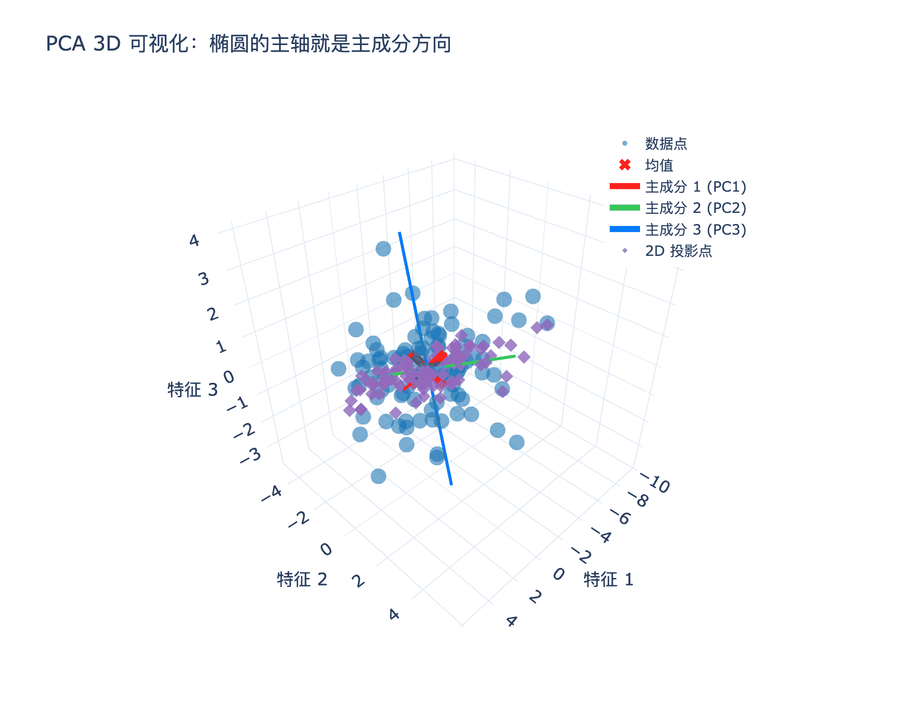 PCA 3D 可视化