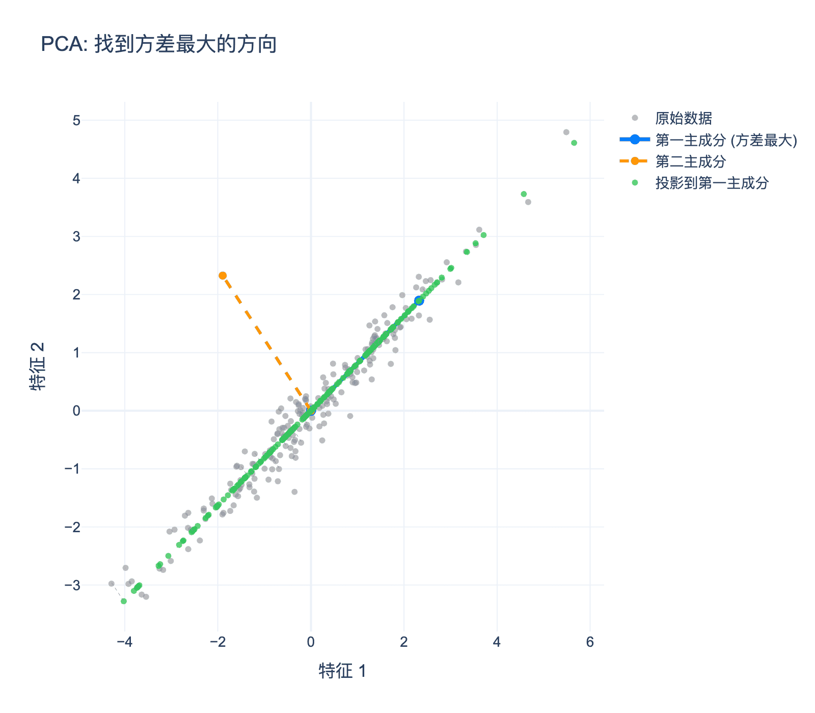 PCA 降维演示