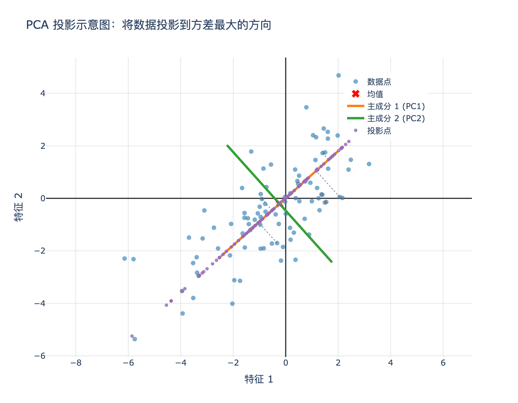 PCA 投影示意图