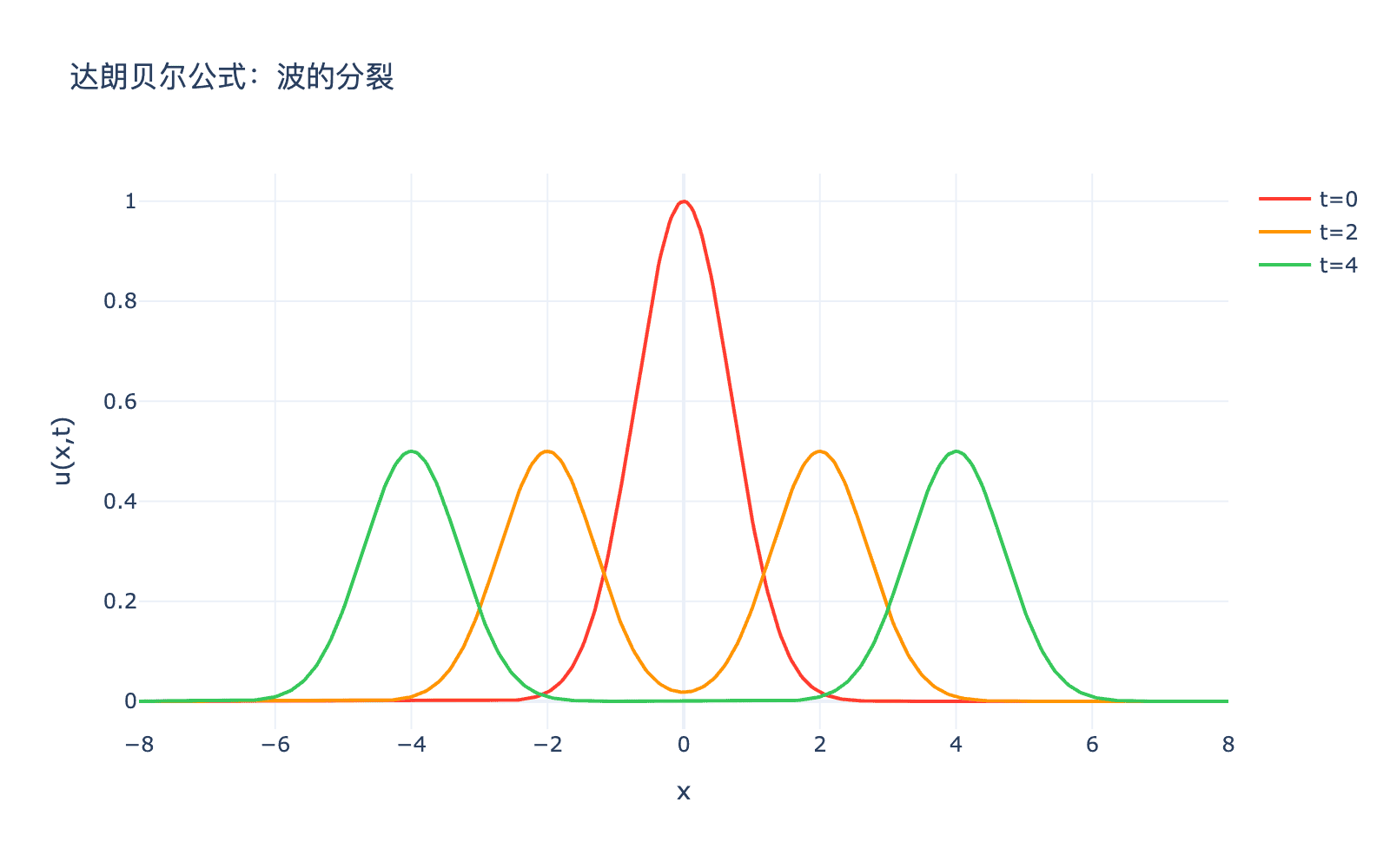 达朗贝尔公式：波的分裂