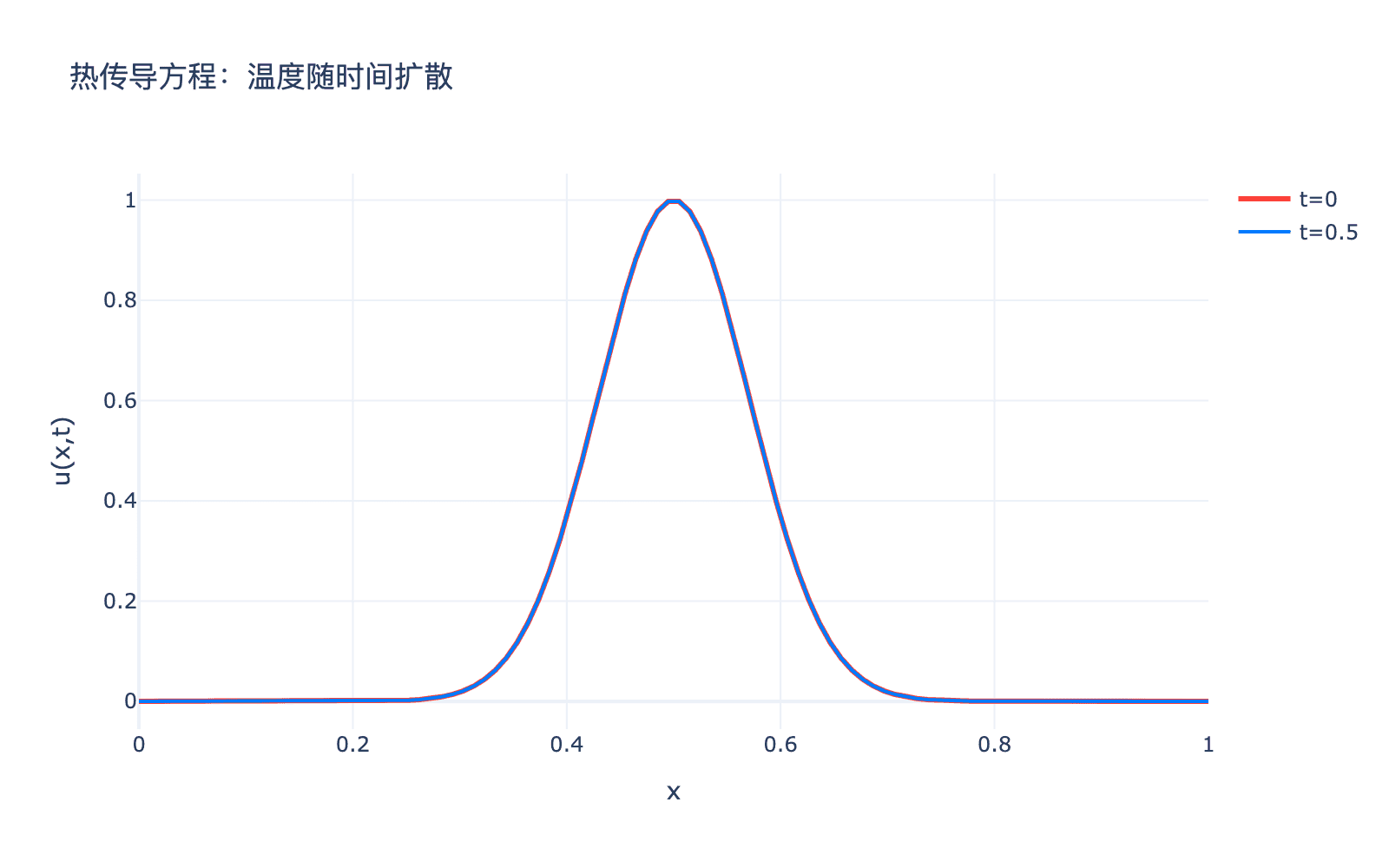 热传导方程：温度随时间扩散