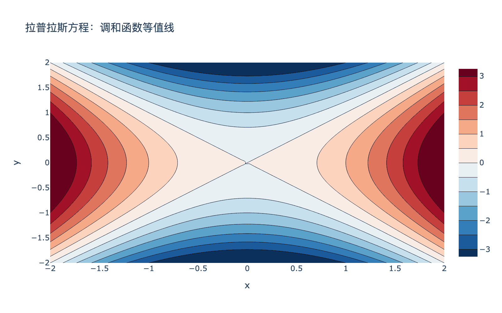 拉普拉斯方程：调和函数的等值线