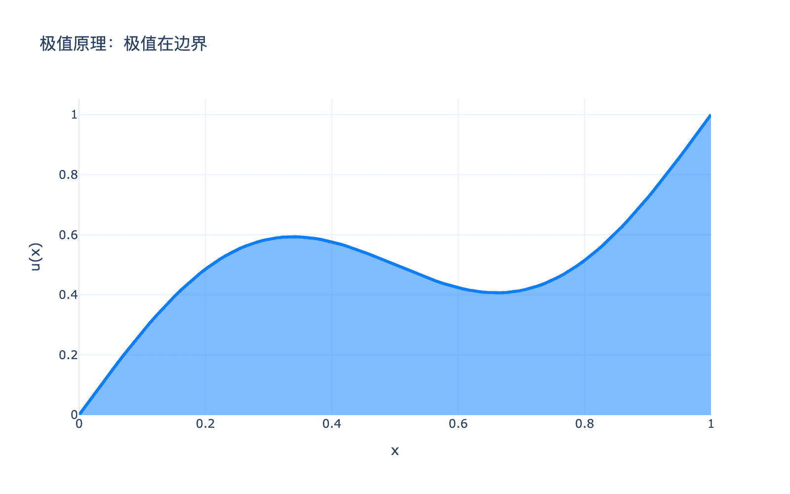 极值原理：极值在边界