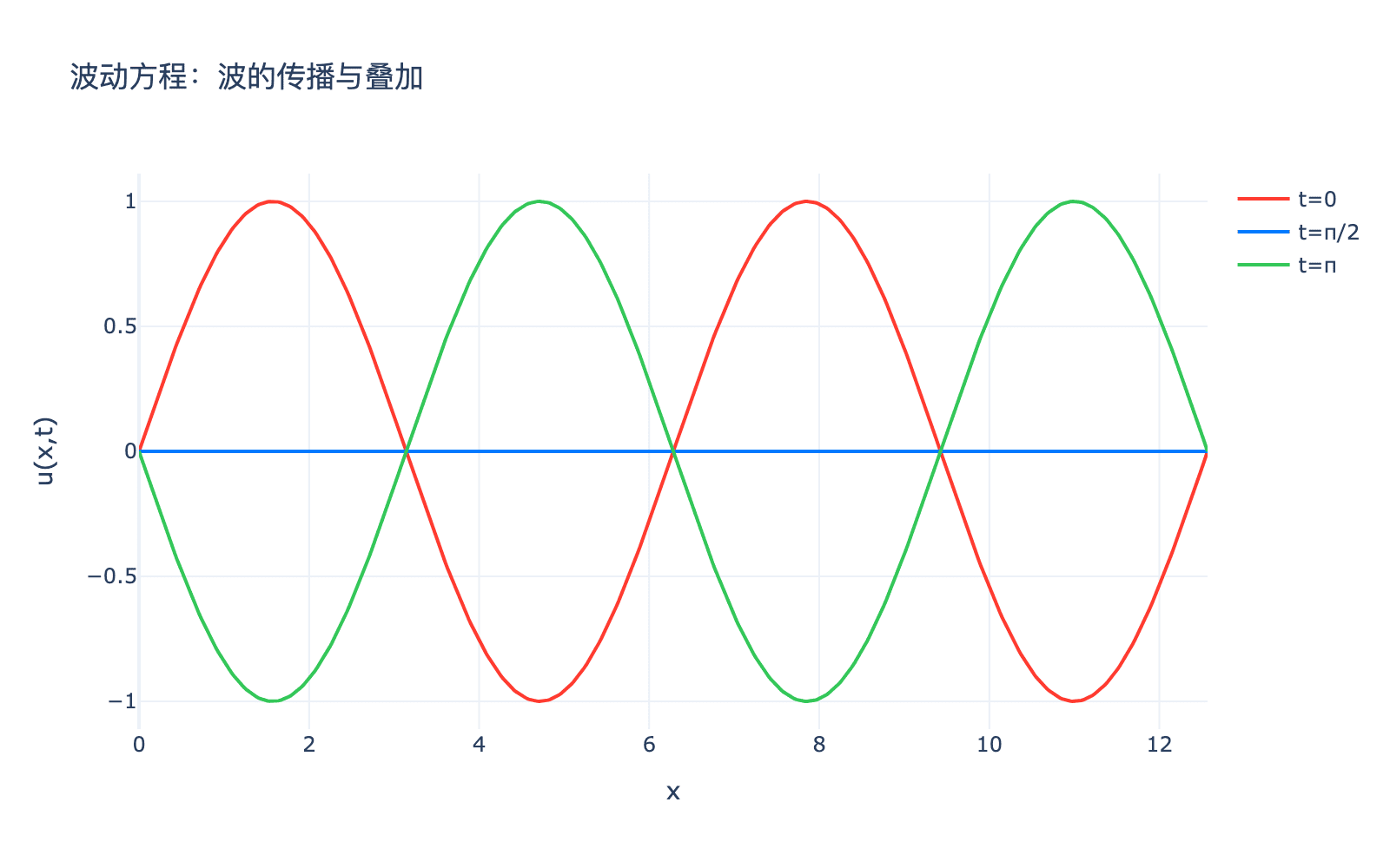 波动方程：波的传播与叠加