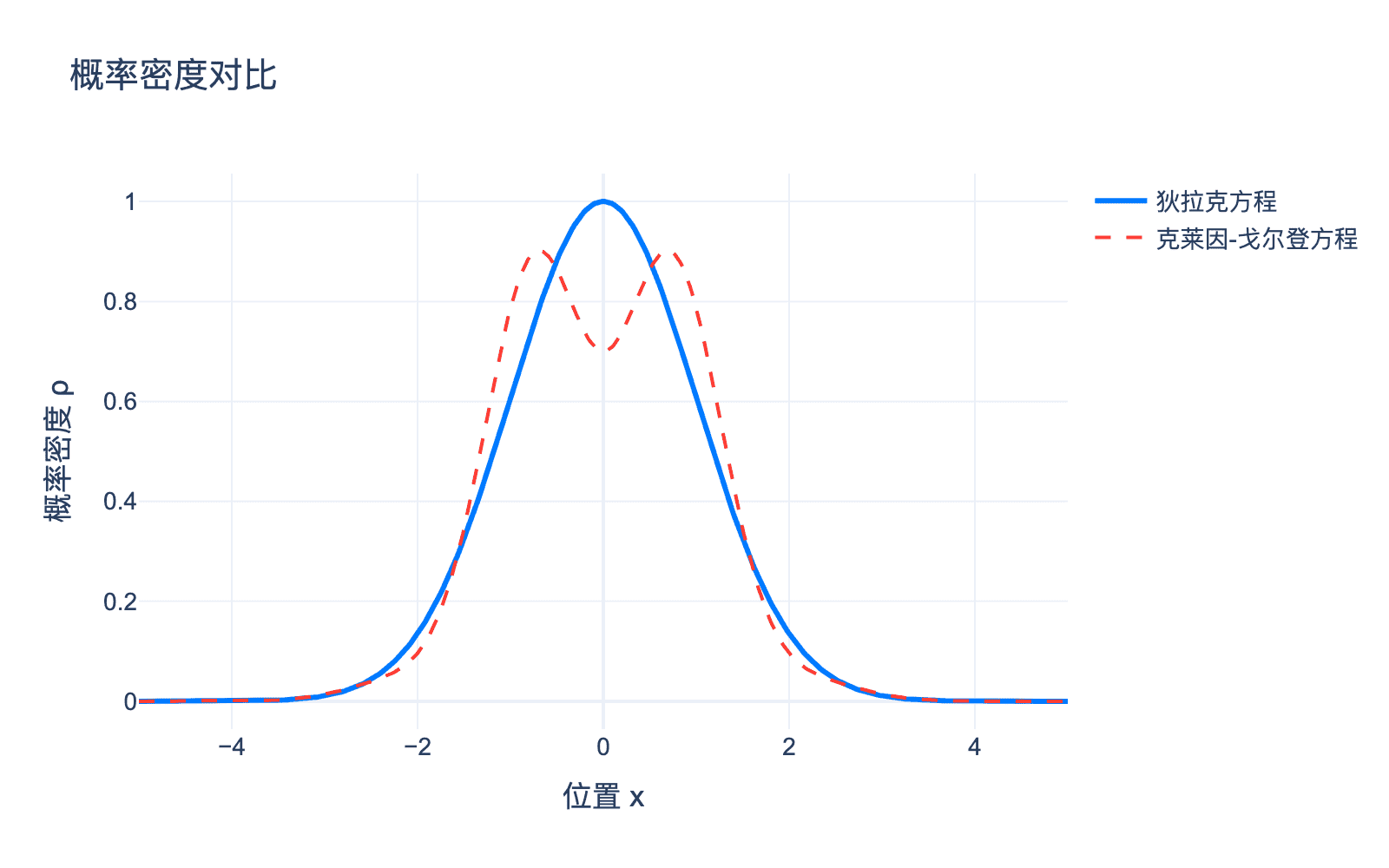概率密度对比