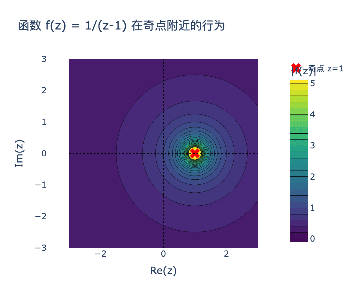 留数可视化