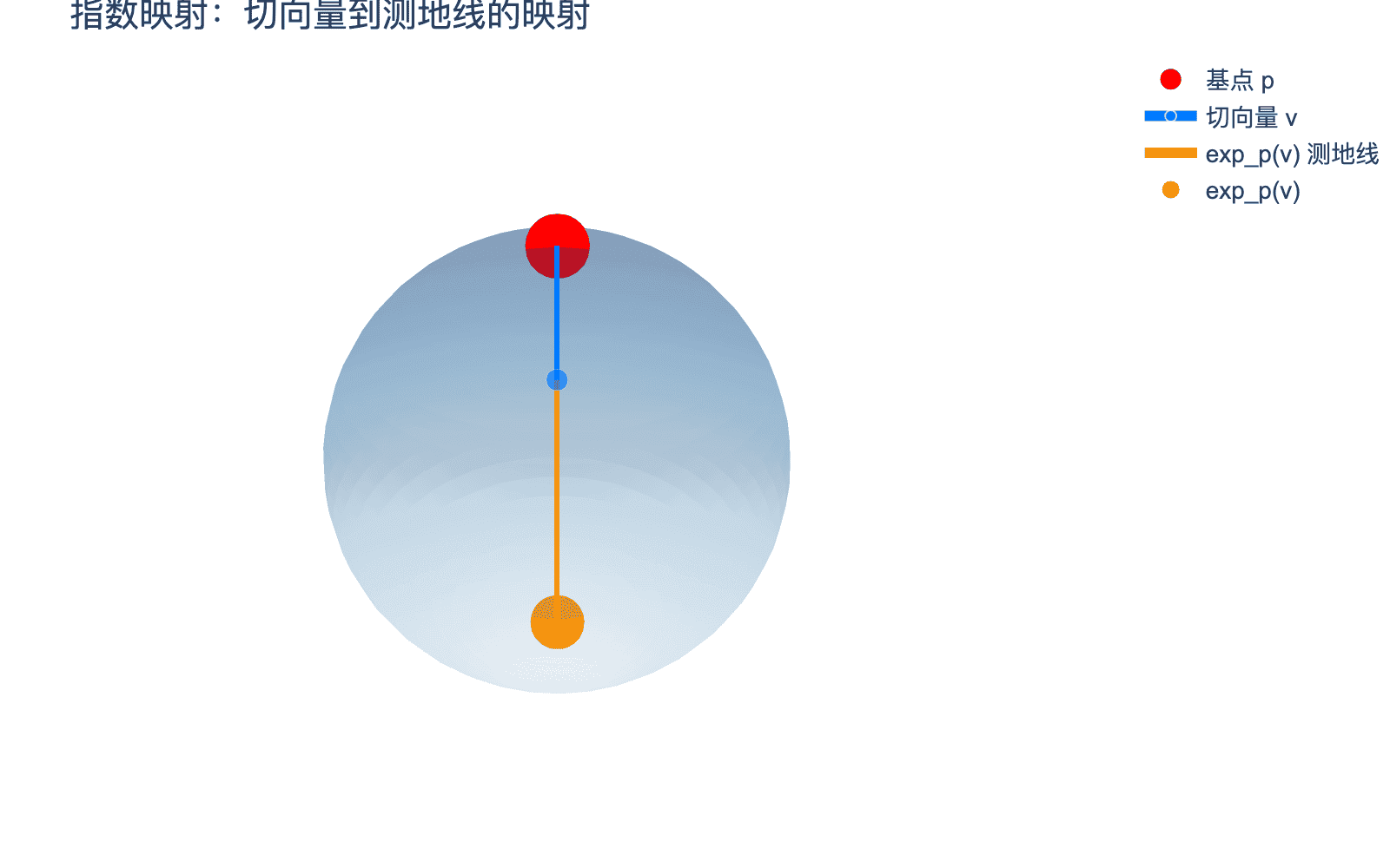 指数映射:切向量到测地线的映射