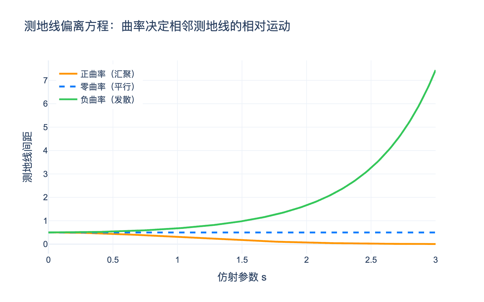 测地线偏离方程