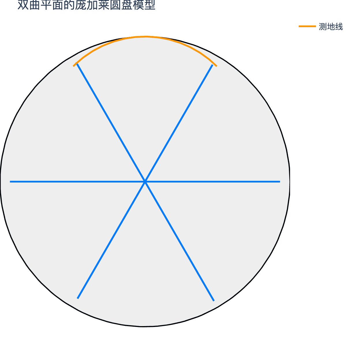 双曲平面的庞加莱圆盘模型