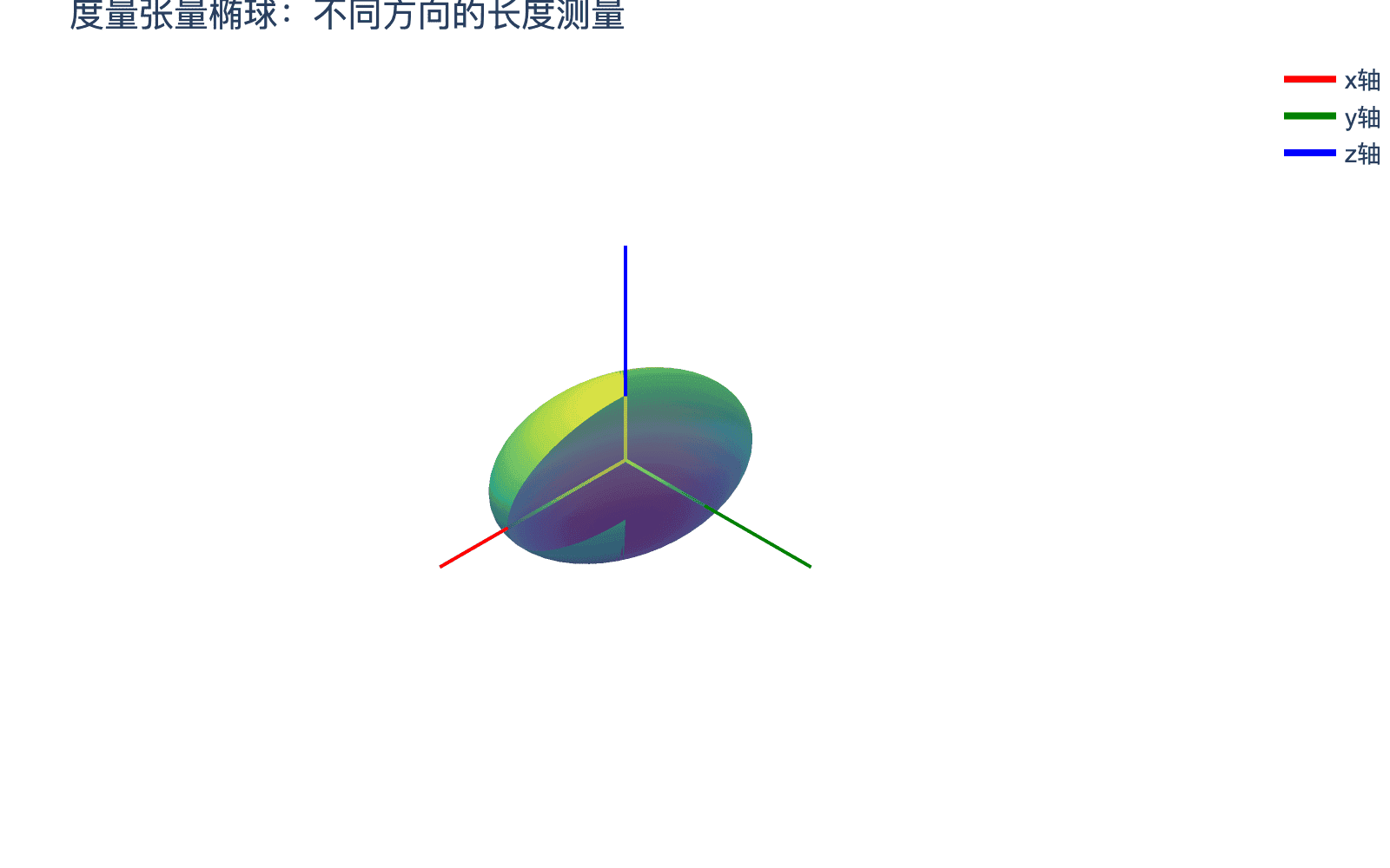 度量张量椭球:不同方向的长度测量