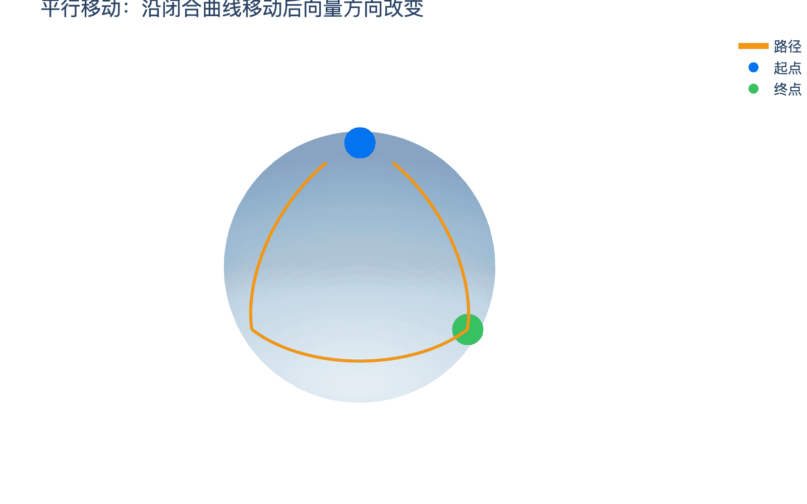 平行移动:沿闭合曲线移动后向量方向改变