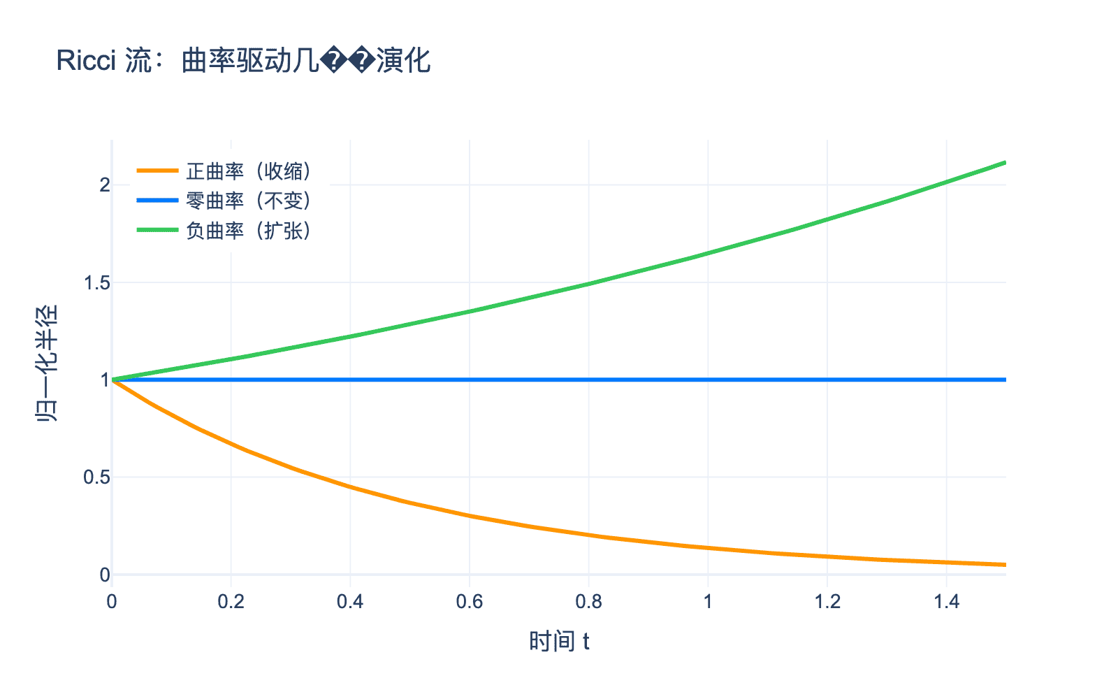 Ricci流:曲率驱动几何演化