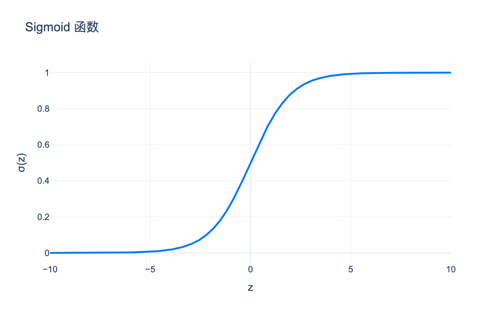 Sigmoid 函数