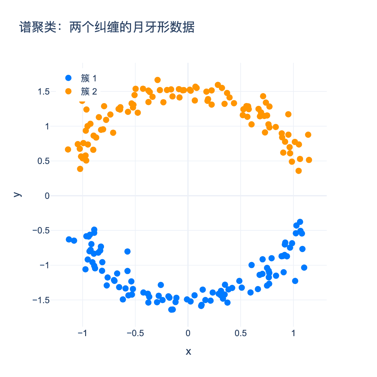 谱聚类结果