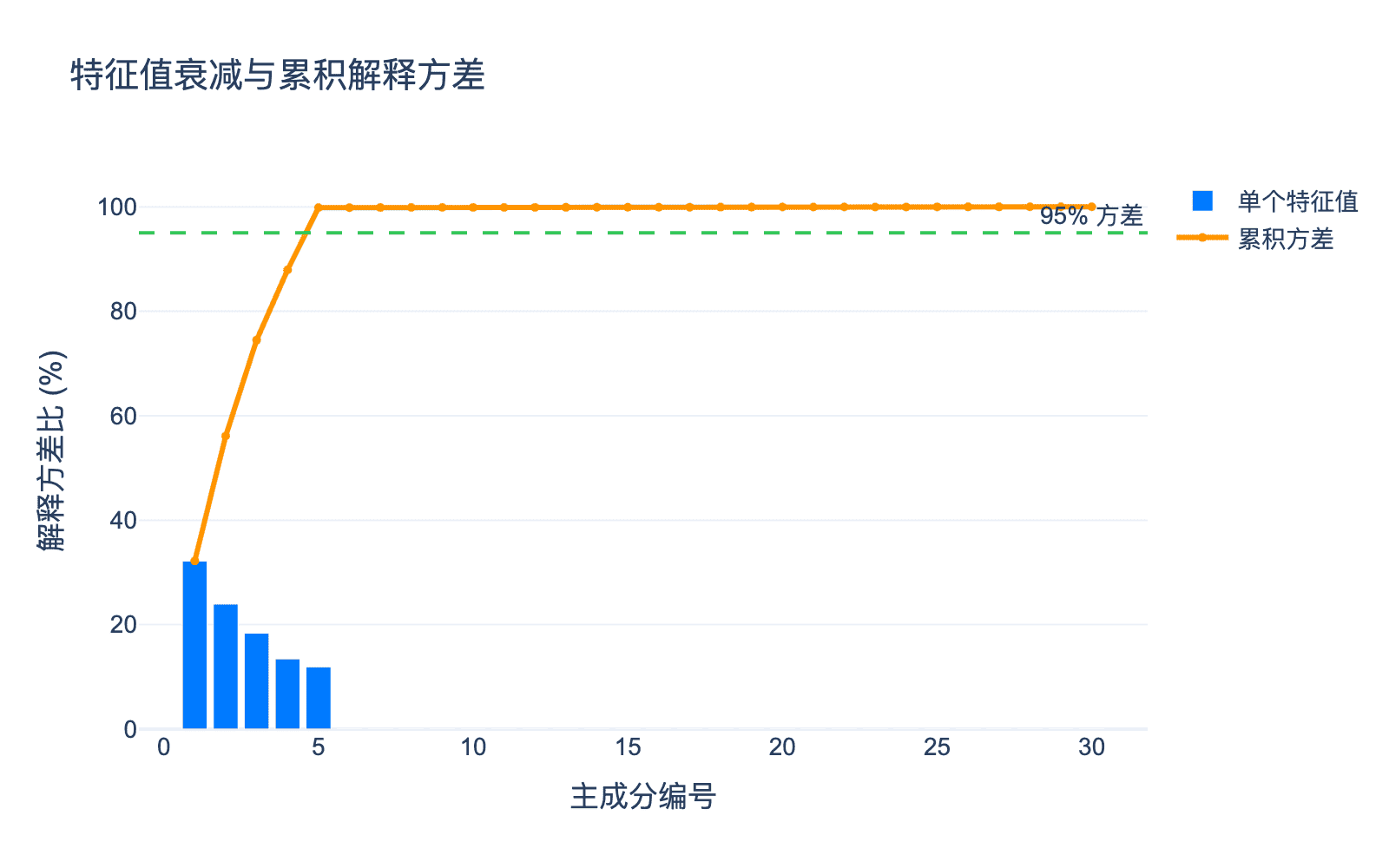 特征值衰减