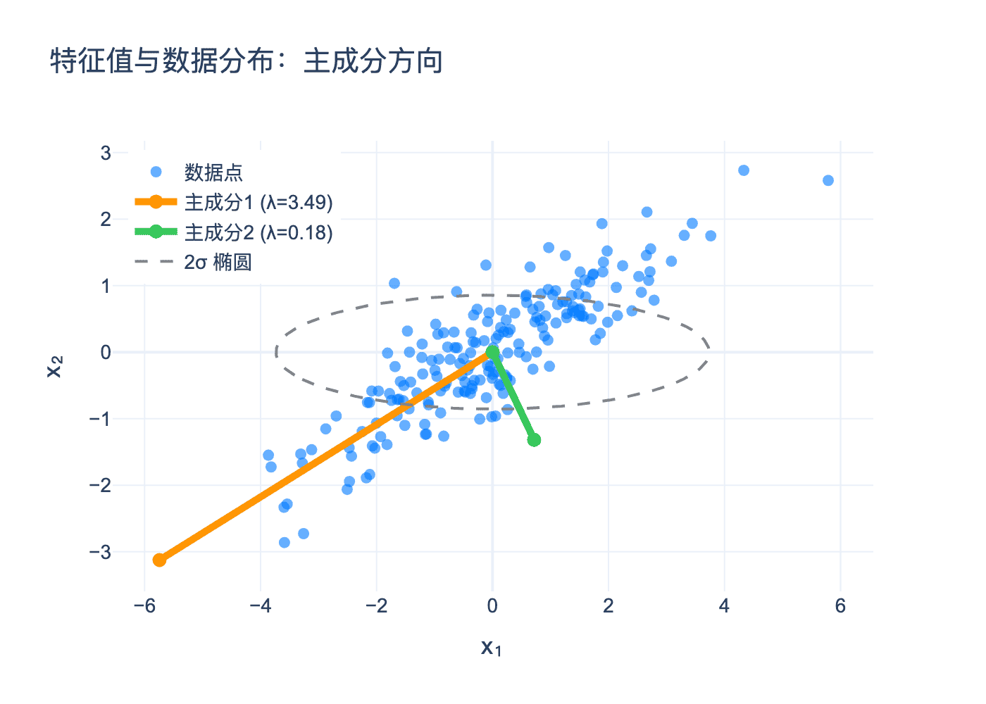 特征值与数据分布