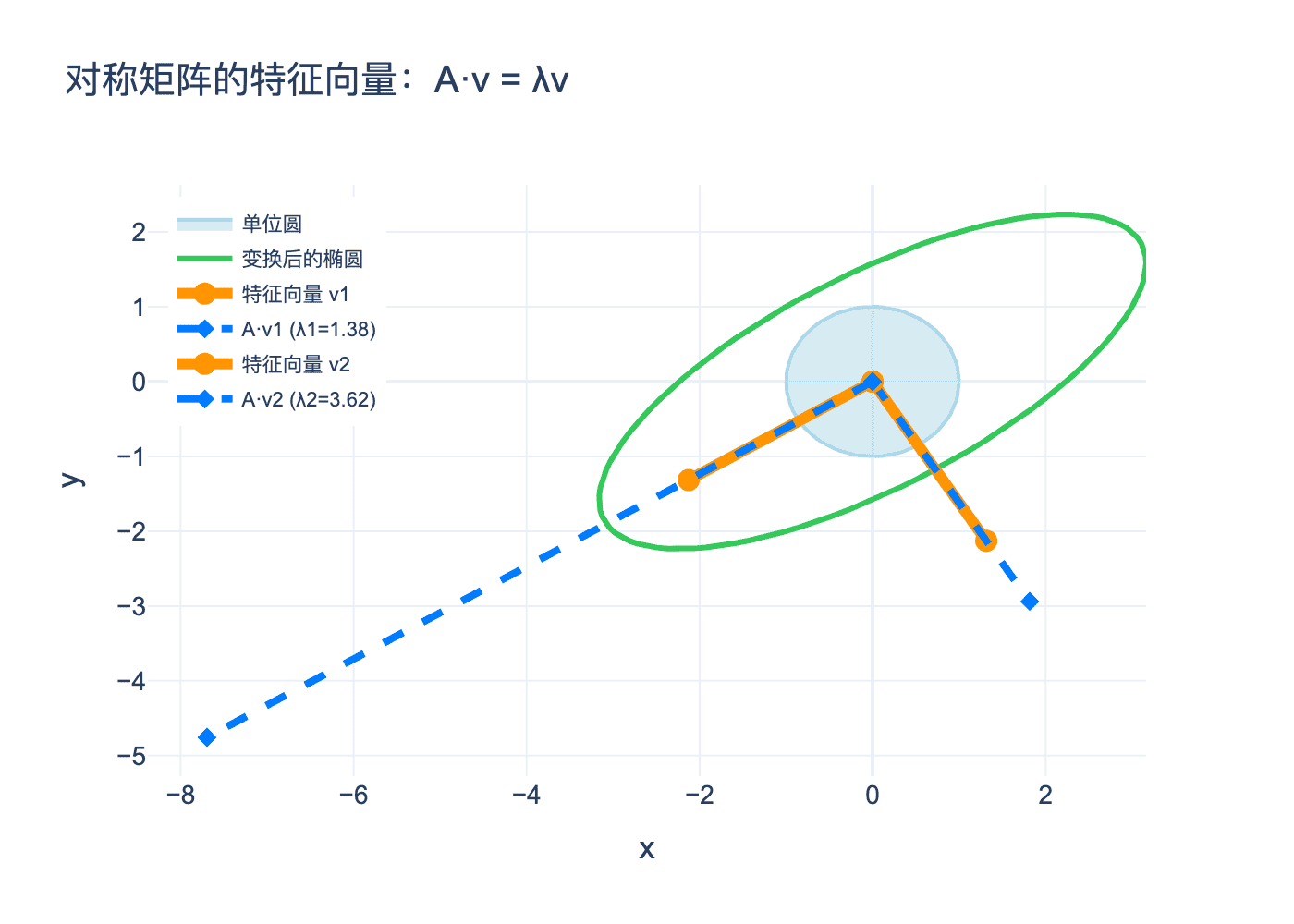 对称矩阵的特征向量