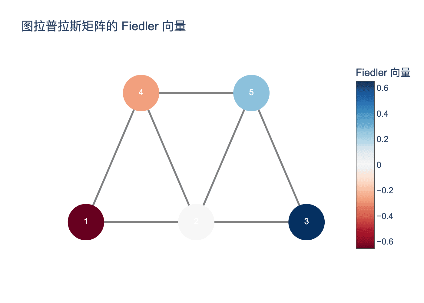 图拉普拉斯矩阵的Fiedler向量