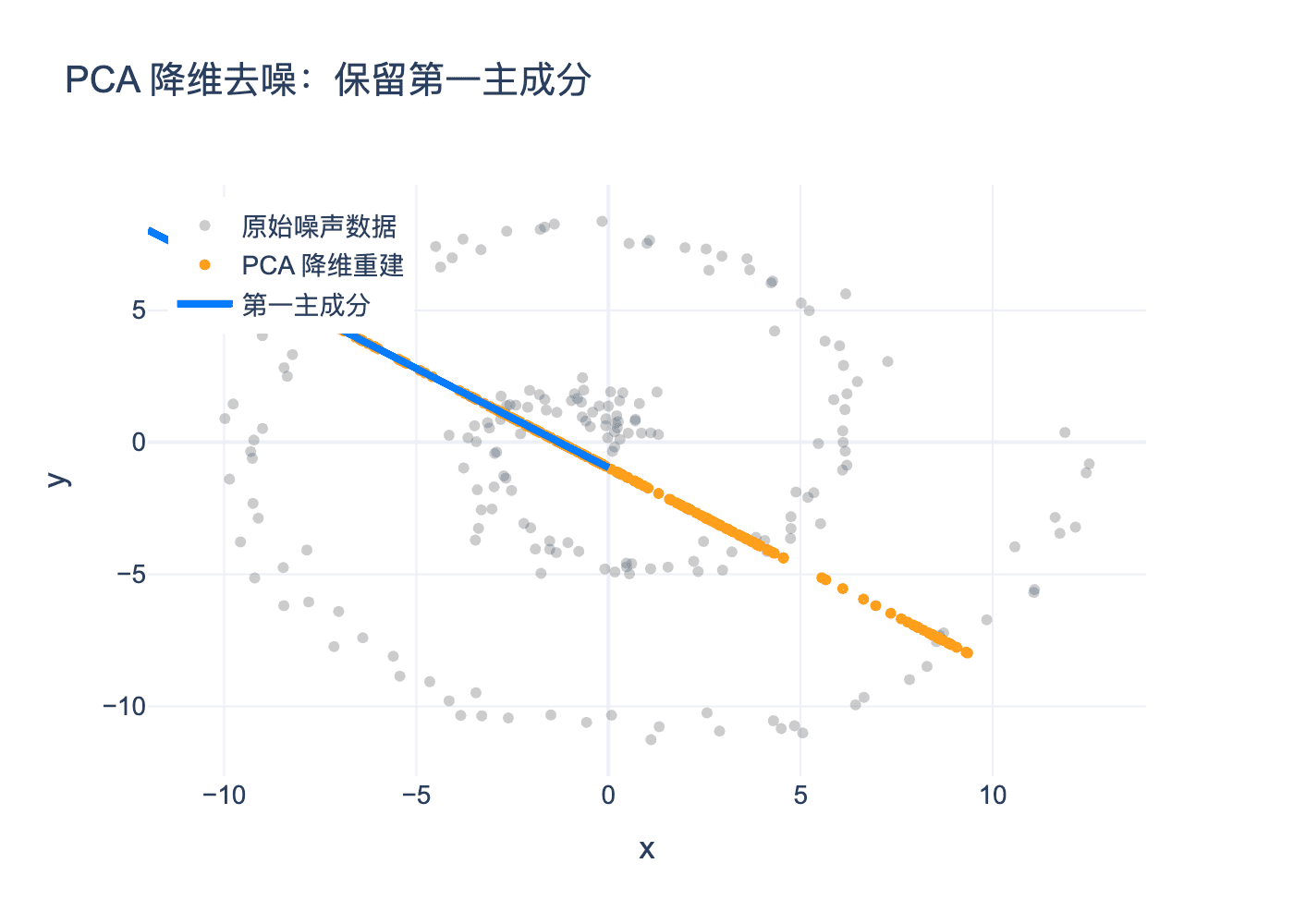 PCA降维去噪
