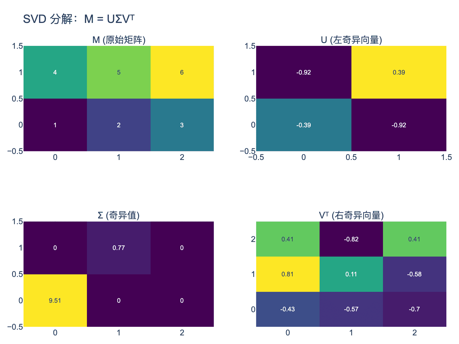 SVD分解示意