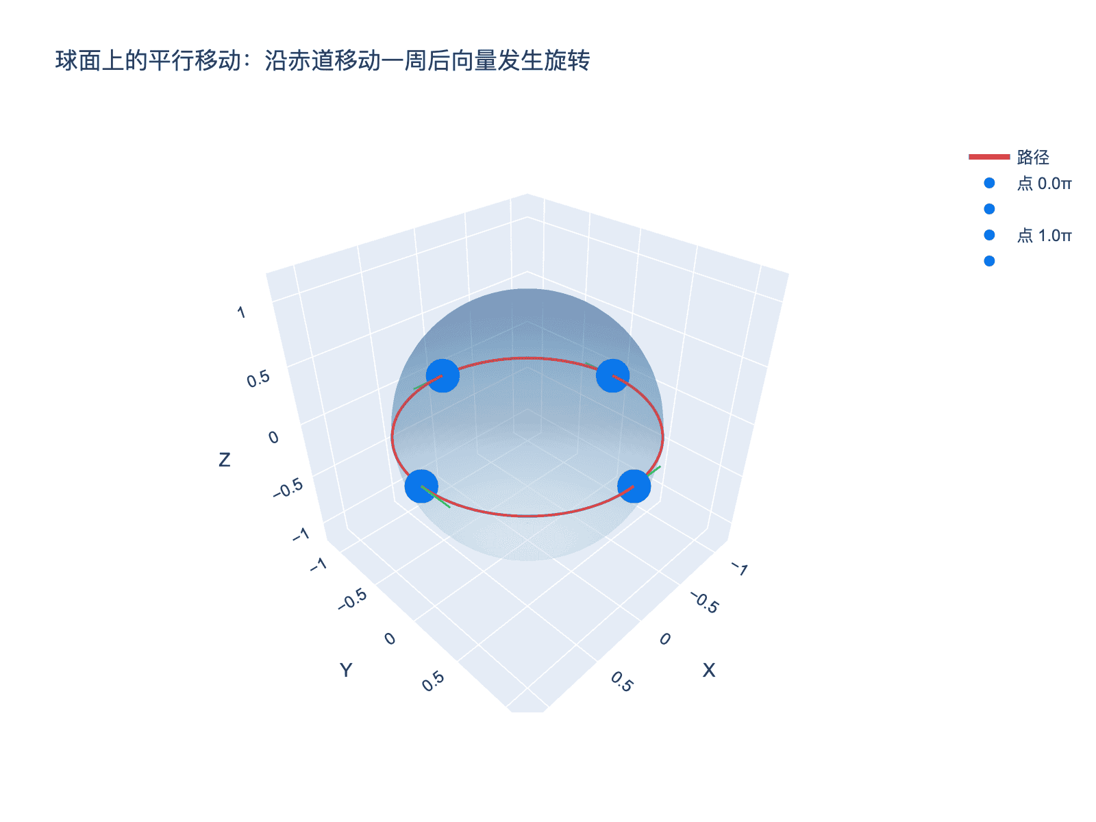 球面上的平行移动