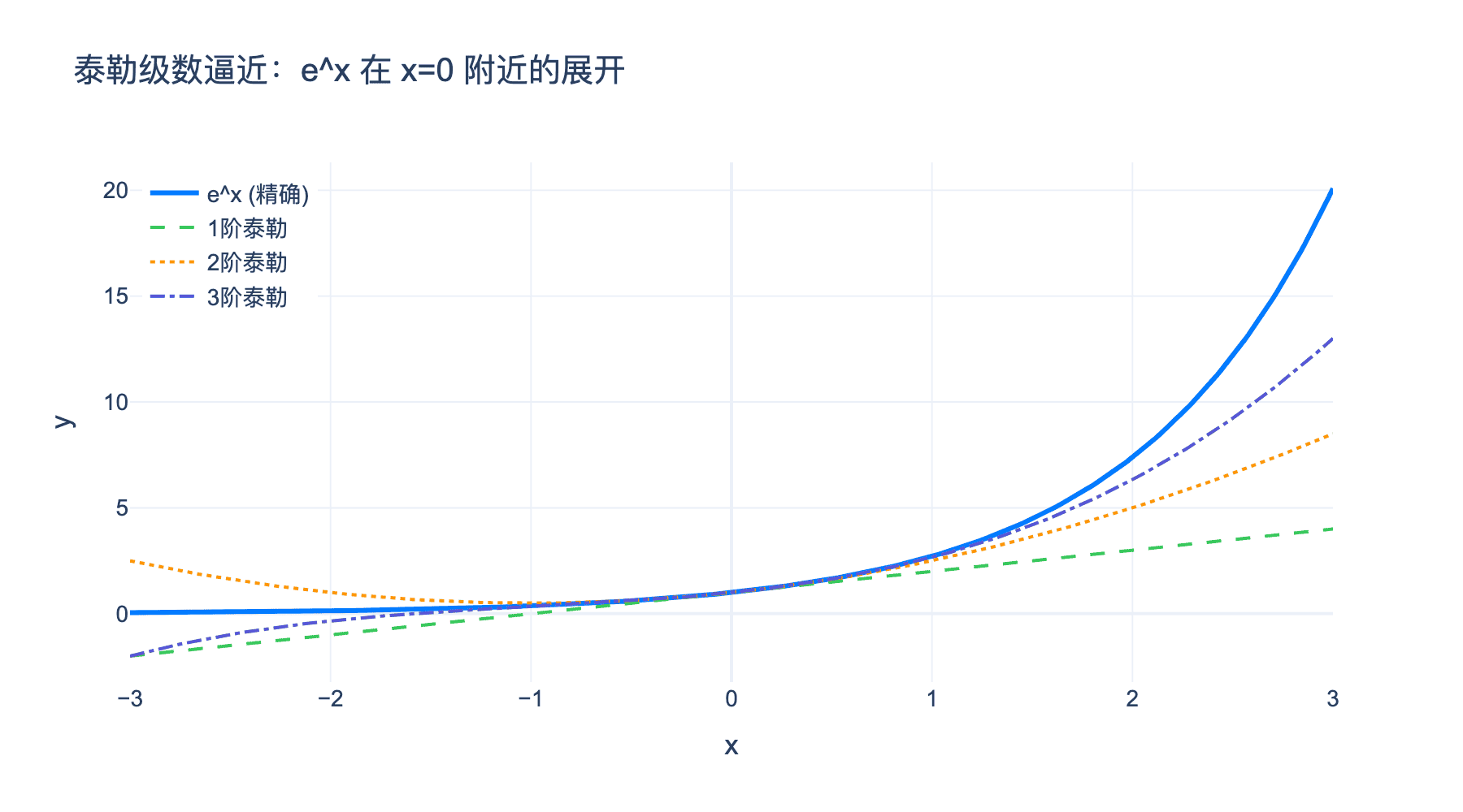 泰勒级数逼近