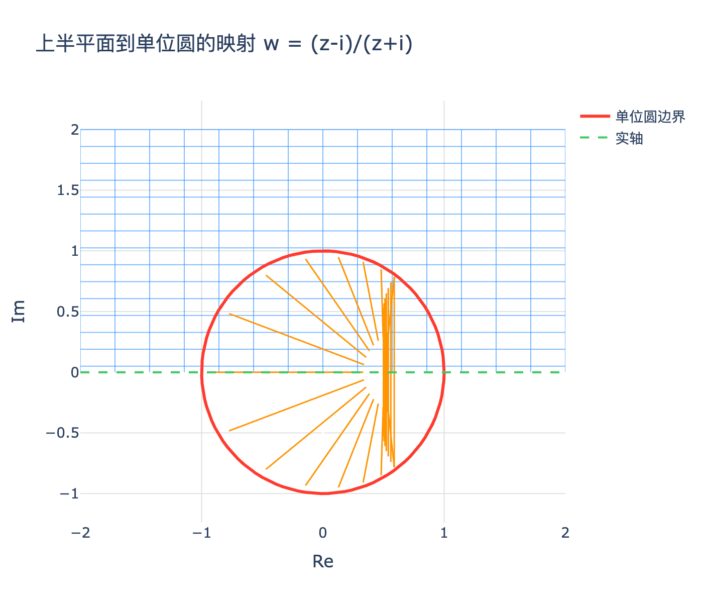 上半平面到单位圆的映射