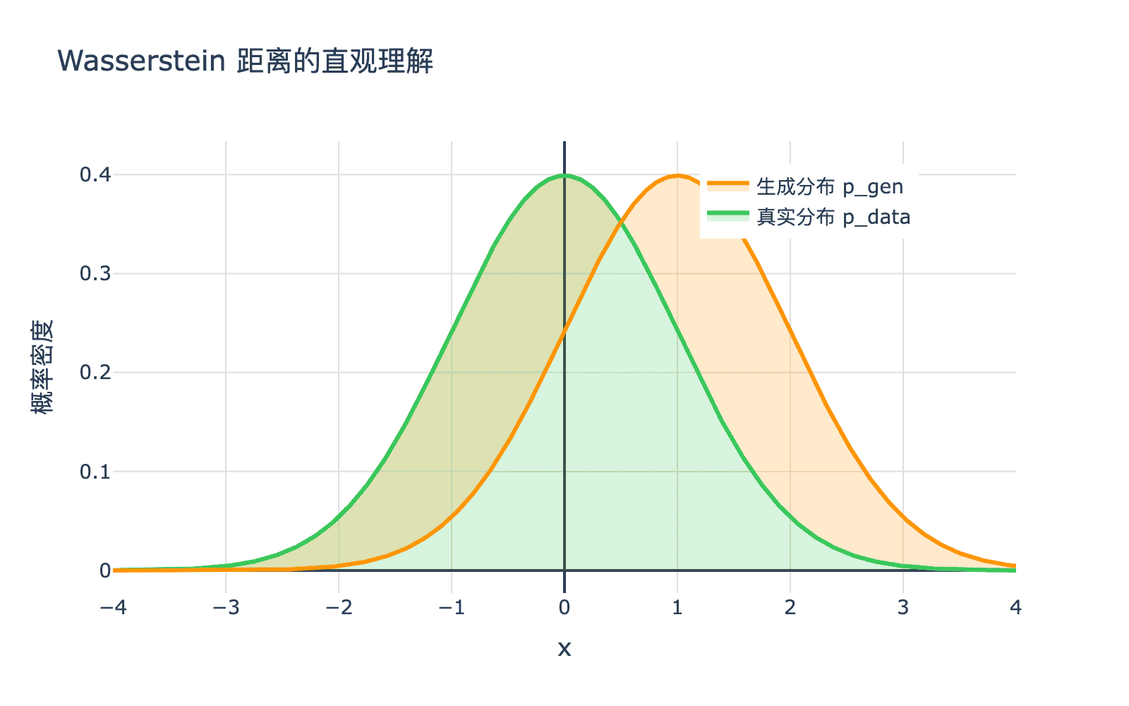 Wasserstein 距离的直观理解