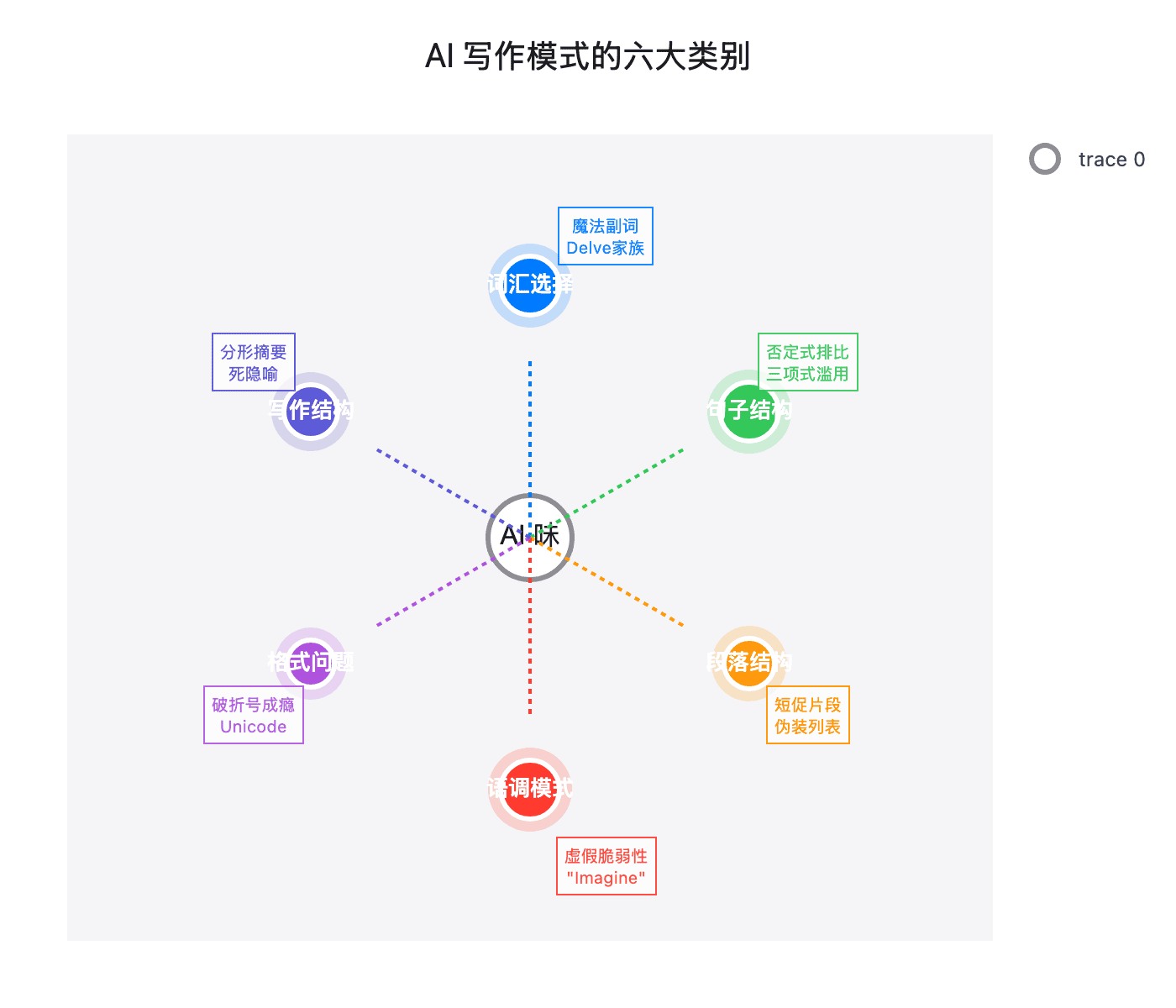 AI 写作模式分类