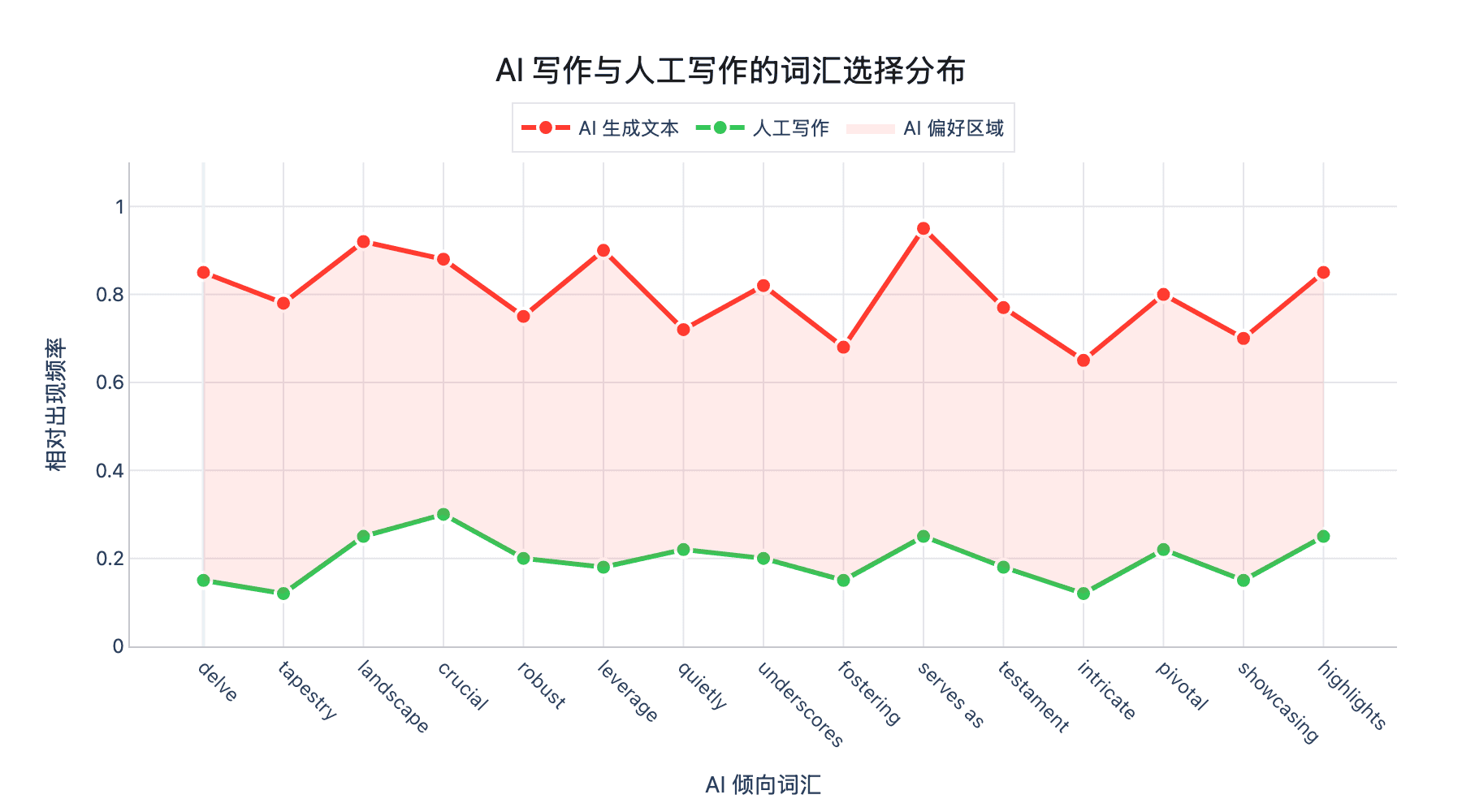 AI 写作模式分布