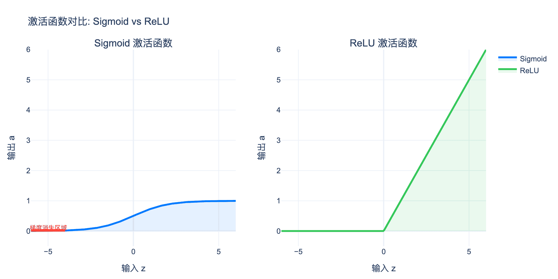 激活函数对比