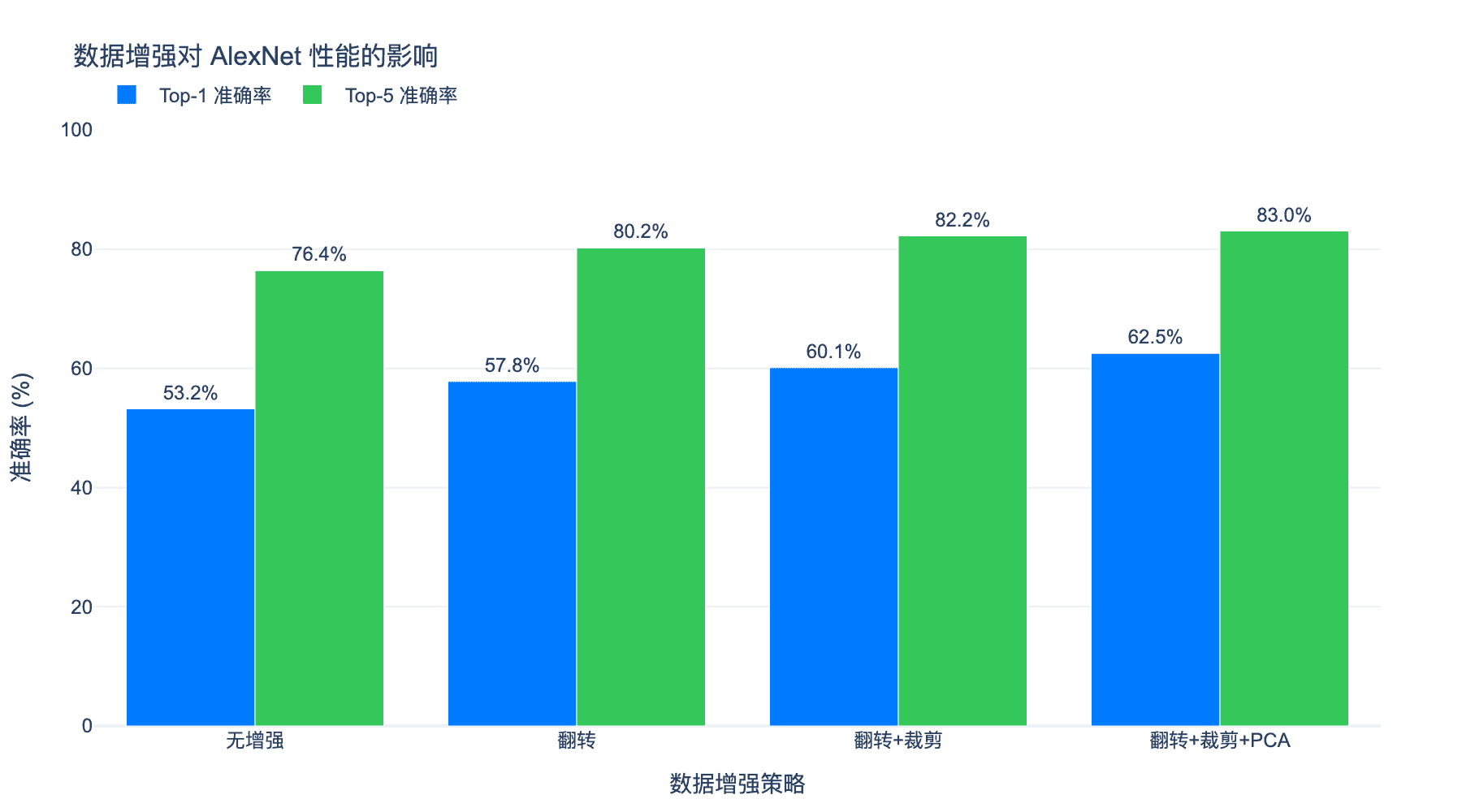 数据增强效果