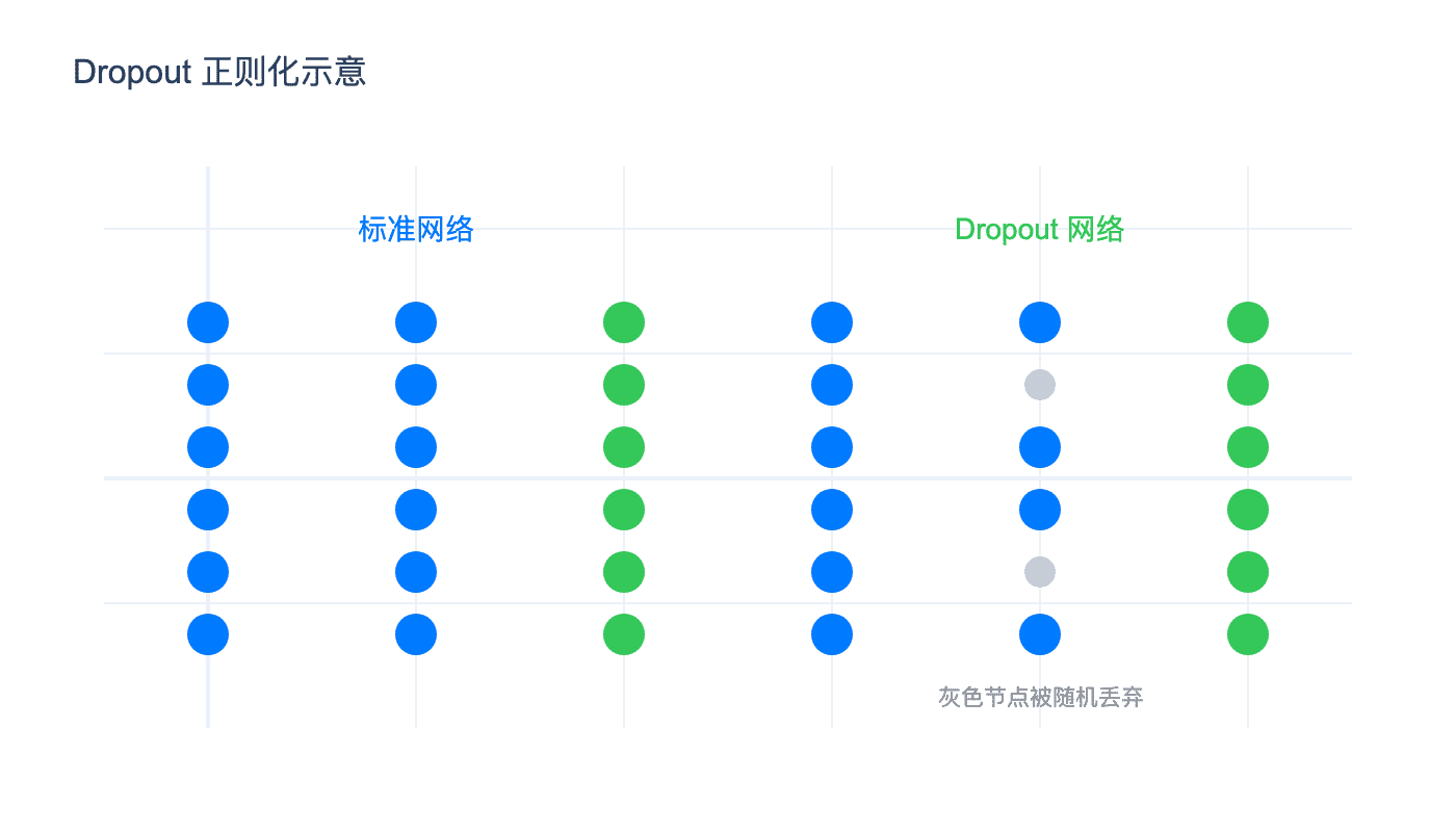 Dropout 示意