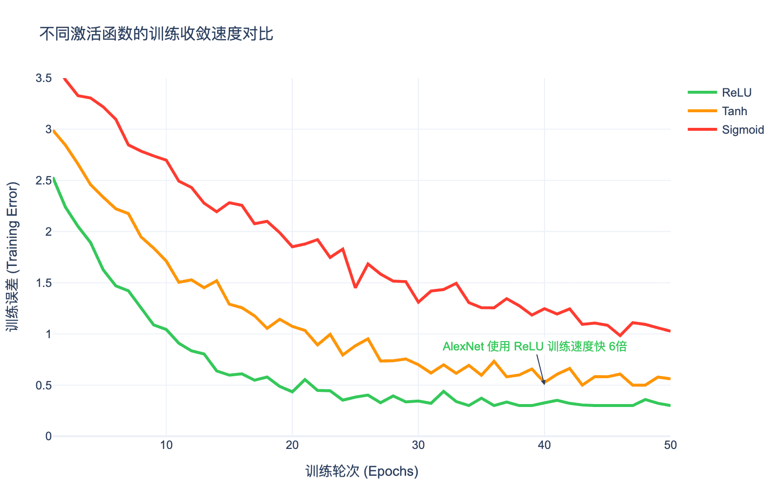 训练收敛速度