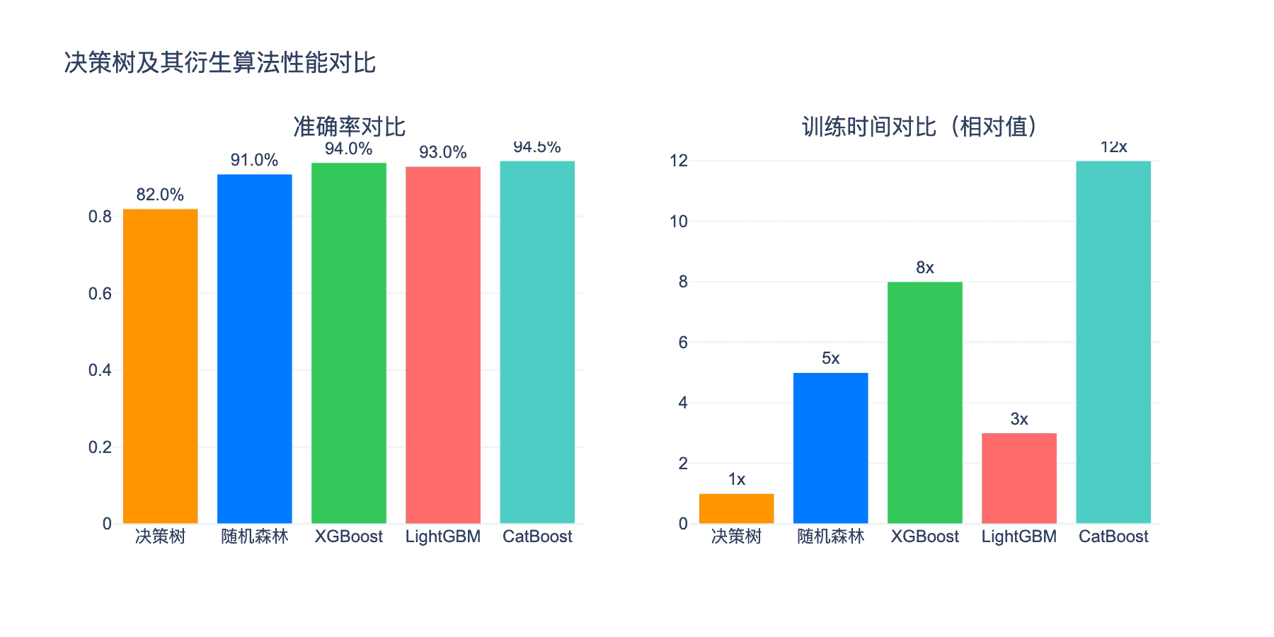 算法对比