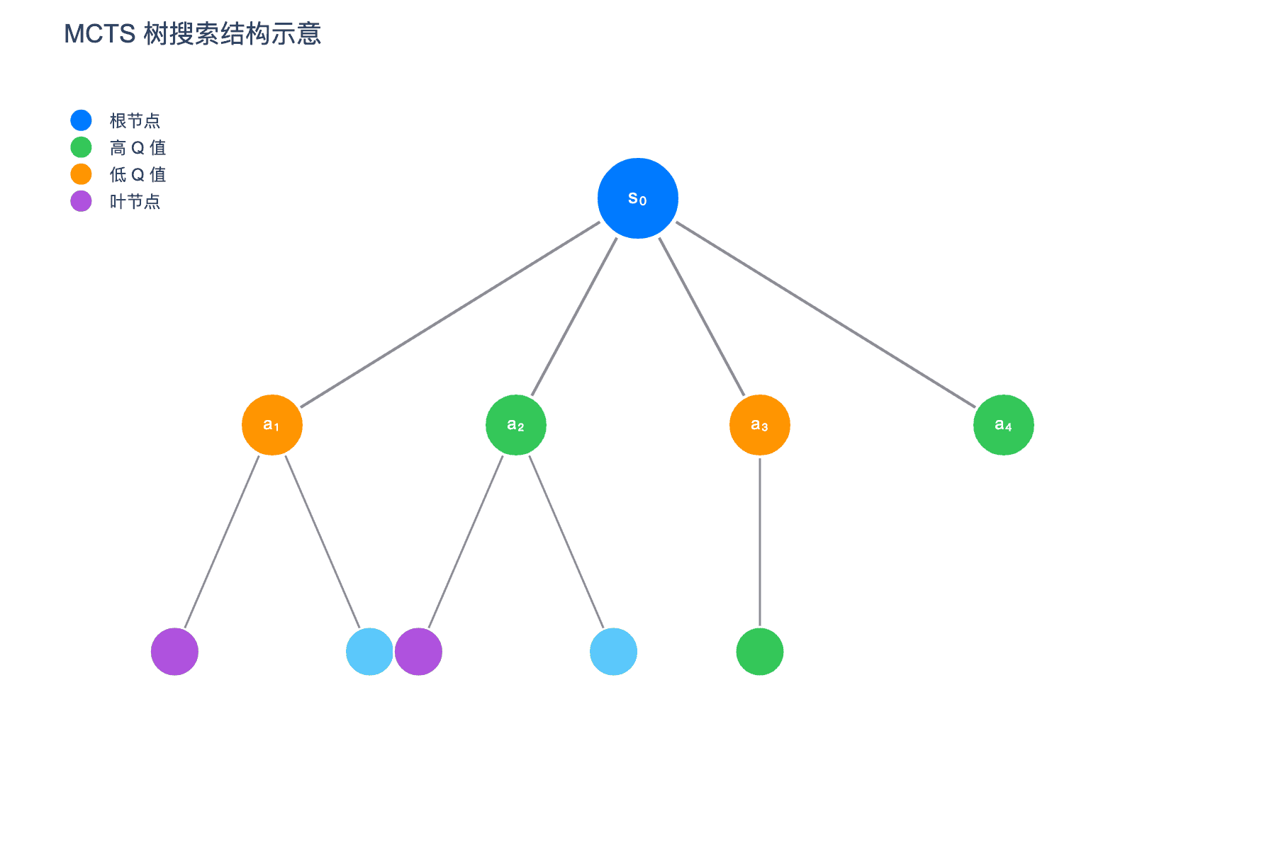 MCTS 树搜索结构示意