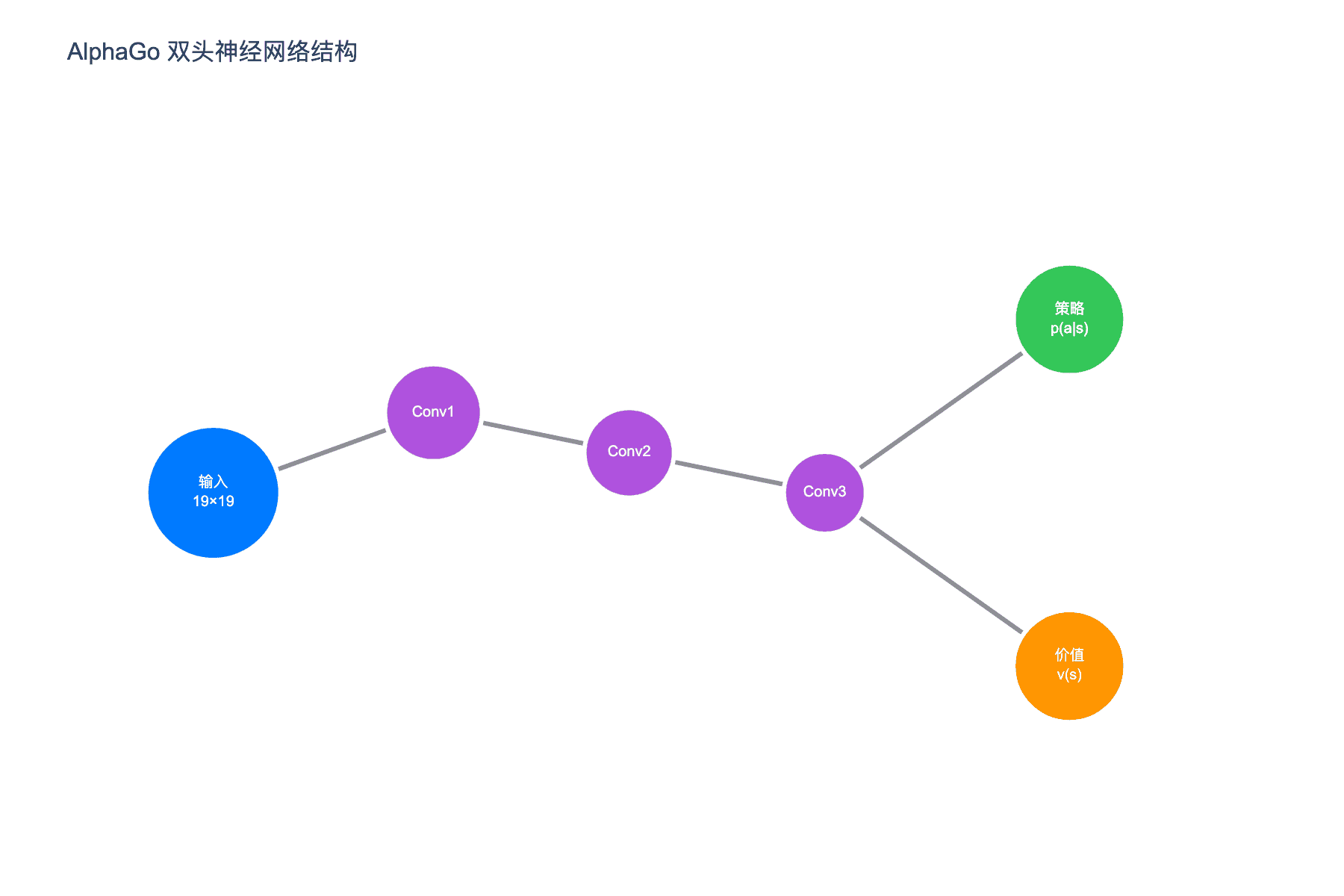AlphaGo 双头神经网络结构